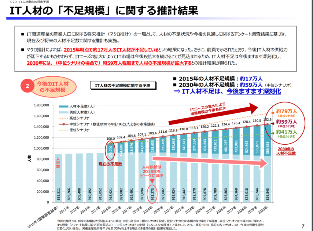 プログラミングの市場が大きくなるのに対して需要が間に合ってないから