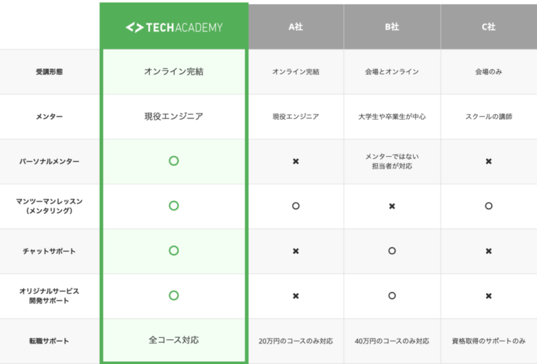 テックアカデミー（TechAcademy）の特徴