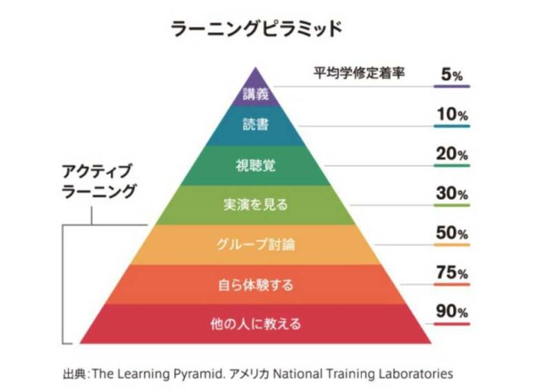 アメリカ国立訓練研究所の研究結果