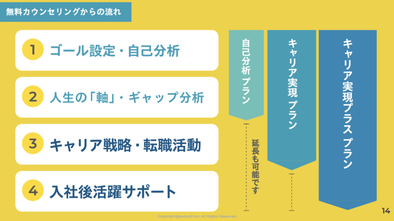 ポジウィルキャリアの受講開始までの流れ