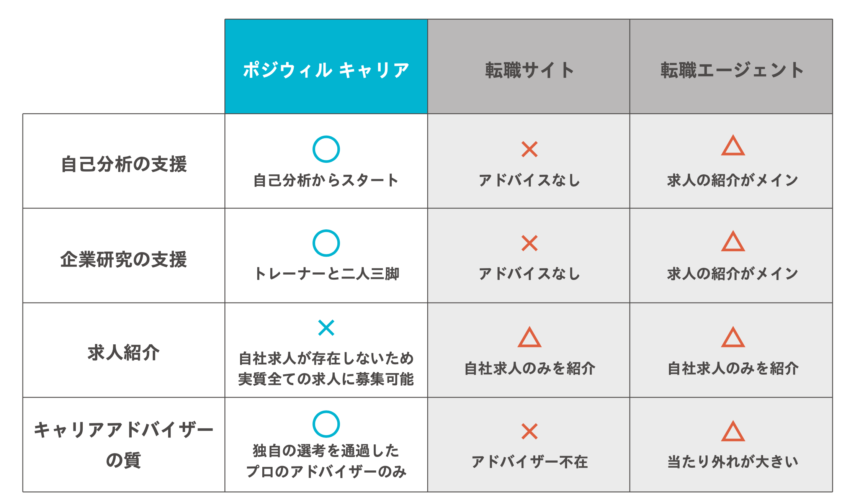 ポジウィルキャリア 他社サービスとの比較